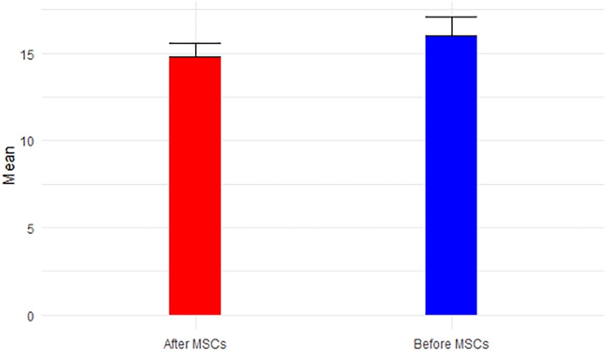 間充質干細胞移植前后BUN/肌酐比率的影響（圖6）