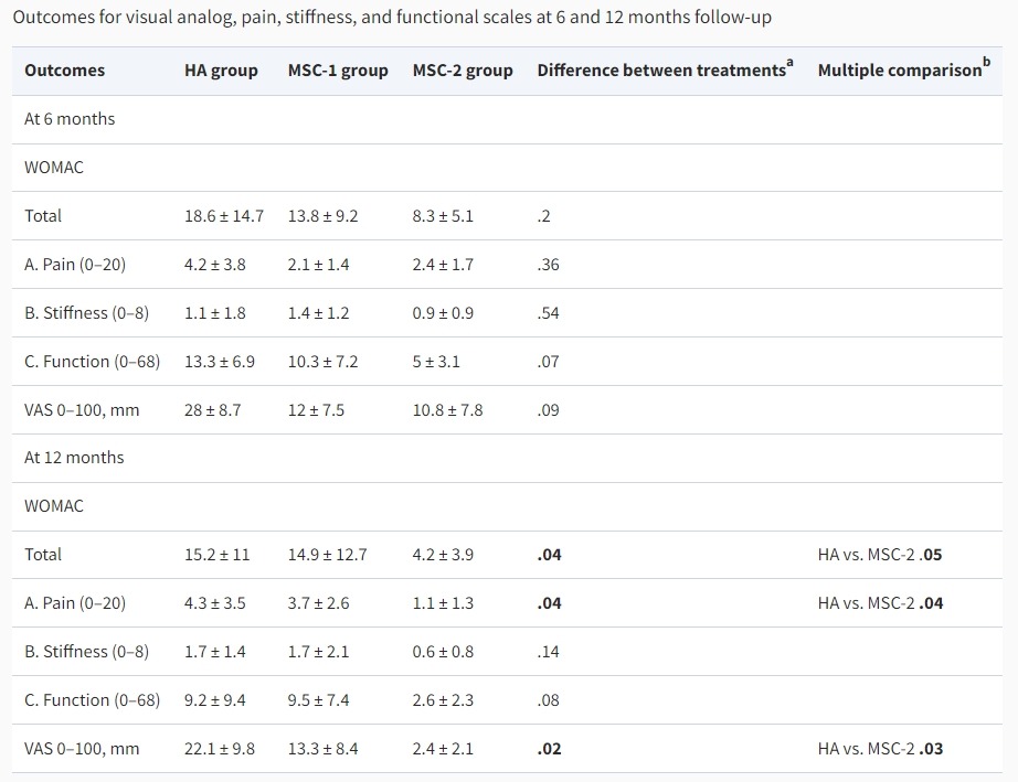 圖2:6個月和12個月隨訪中的視覺模擬、疼痛、僵硬和功能量表結果 圖2:6個月和12個月隨訪中的視覺模擬、疼痛、僵硬和功能量表結果