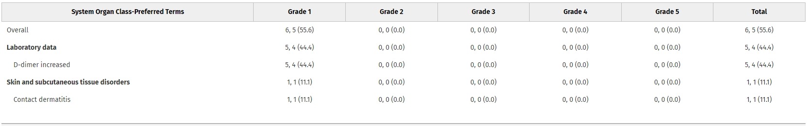 在表2列出了所有患者在首次服藥后6周內經歷的不良事件嚴重程度的匯總結果。
