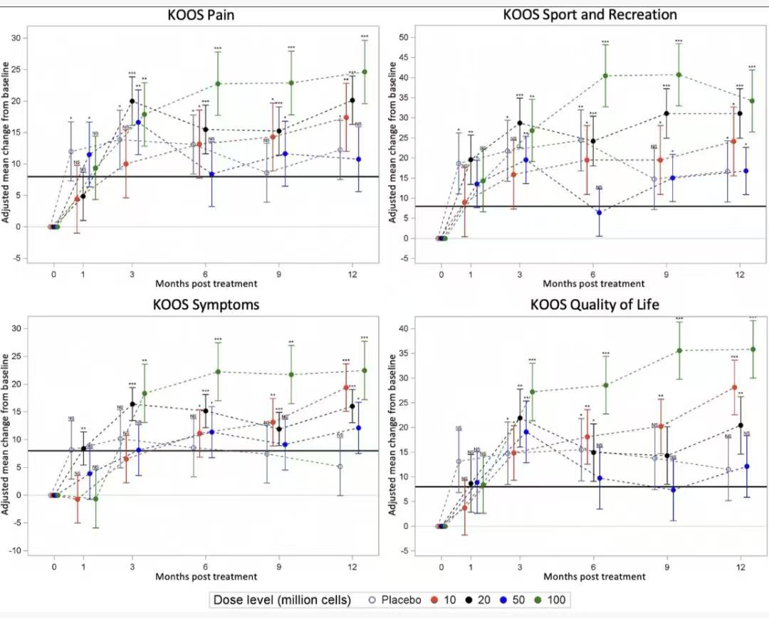 圖4:疼痛、體育與娛樂(lè)、癥狀、生活品質(zhì) 圖4:疼痛、體育與娛樂(lè)、癥狀、生活品質(zhì)