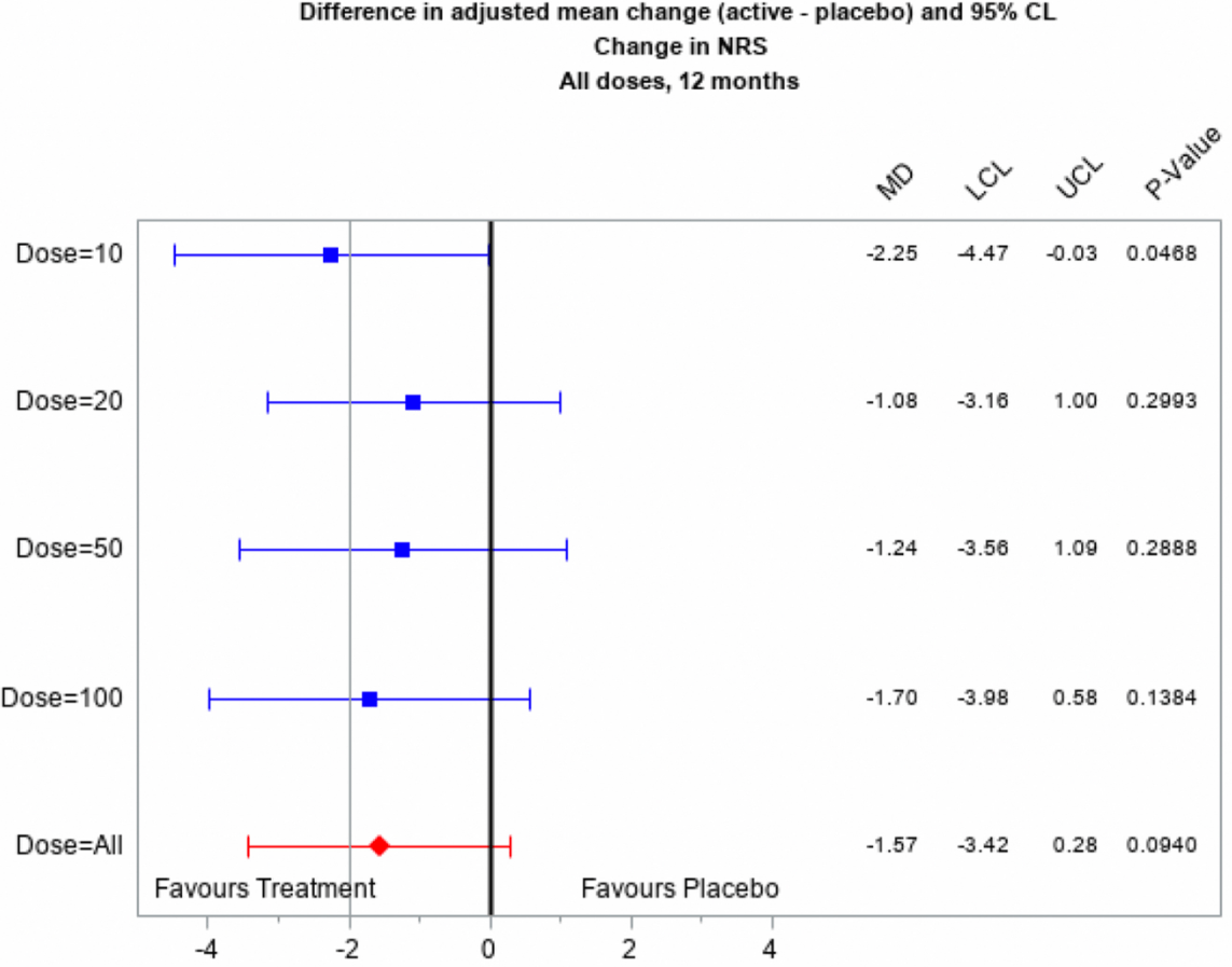圖5:治療效果在第 12 個(gè)月時(shí)對(duì)疼痛減輕(NPRS)的估計(jì) 圖5:治療效果在第 12 個(gè)月時(shí)對(duì)疼痛減輕(NPRS)的估計(jì)