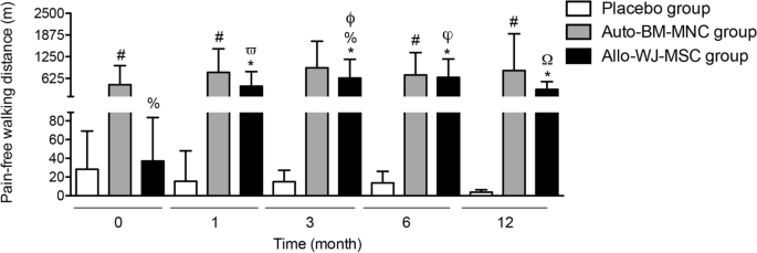 圖6:無痛步行距離(米) 圖6:無痛步行距離(米)
