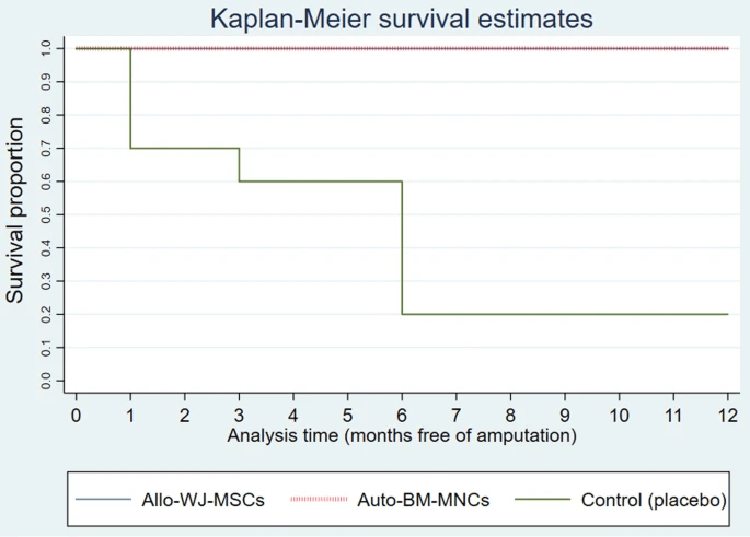 圖7:血運重建和無截肢生存 圖7:血運重建和無截肢生存