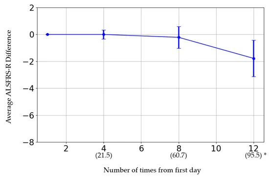圖3：橫軸表示給藥次數。括號內的日期為第一次給藥日期。