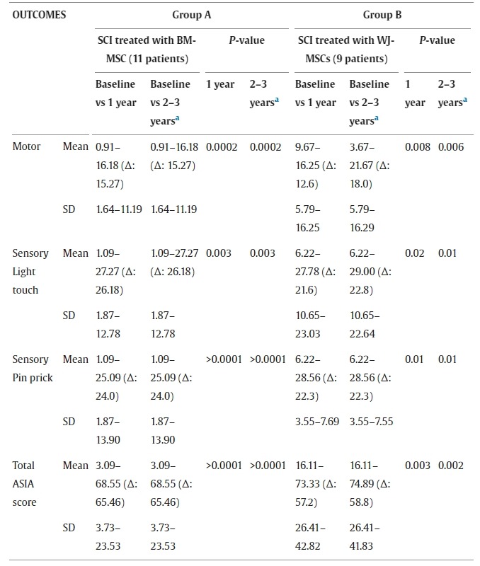 圖3:兩組患者基線、1年及1年以上隨訪時(shí)的損傷水平以下ASIA評分結(jié)果。 圖3:兩組患者基線、1年及1年以上隨訪時(shí)的損傷水平以下ASIA評分結(jié)果。