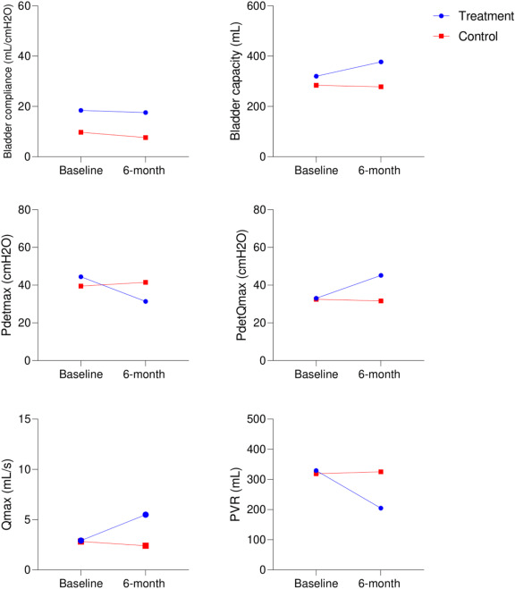 圖2:治療組和對照組在研究期間尿動力學參數的變化。 圖2:治療組和對照組在研究期間尿動力學參數的變化。