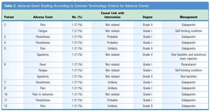 表5:不良反應 表5:不良反應