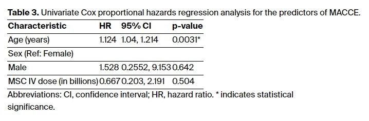 表3：MACCE預測因子的單變量Cox比例風險回歸分析。