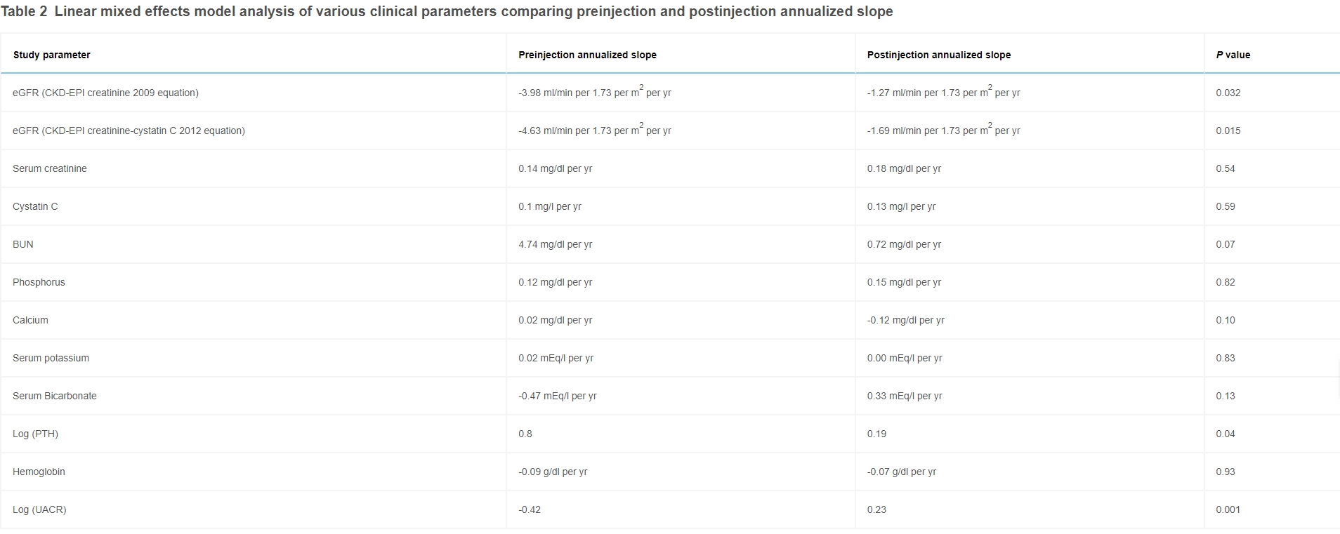 表2:比較注射前和注射后年化斜率的各種臨床參數(shù)的線性混合效應(yīng)模型分析 表2:比較注射前和注射后年化斜率的各種臨床參數(shù)的線性混合效應(yīng)模型分析
