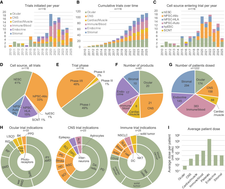 圖2:hPSC試驗和給藥患者的概述 圖2:hPSC試驗和給藥患者的概述