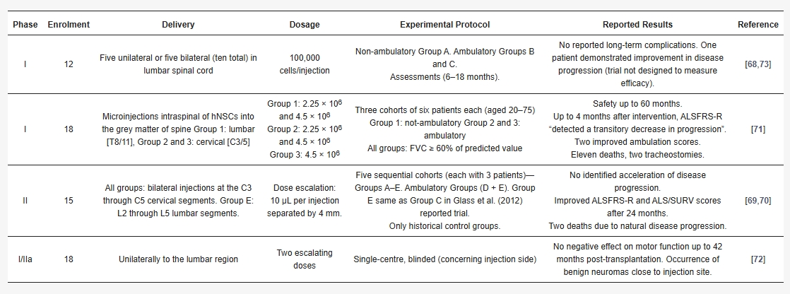 表2：以椎管內(nèi)人神經(jīng)干細胞安全性為中心的人體臨床試驗摘要