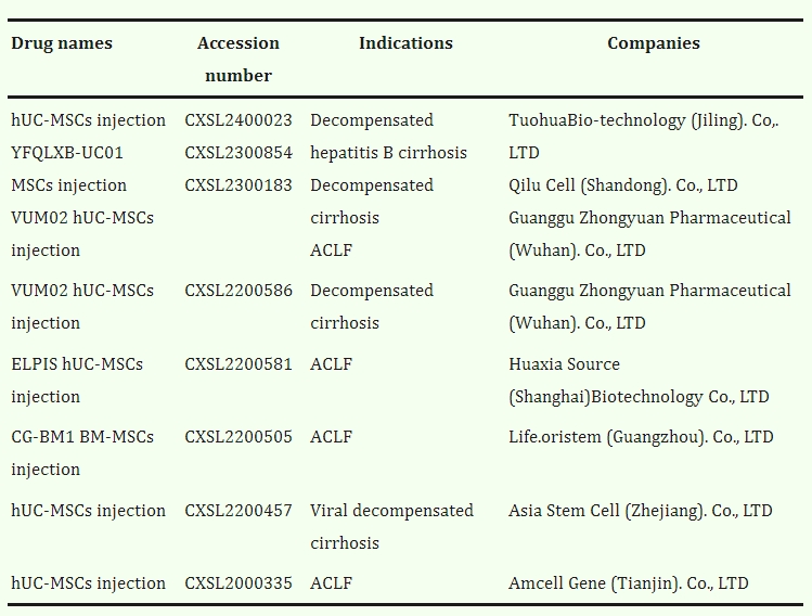 表2:中國(guó)ESLD細(xì)胞藥物IND申請(qǐng) 表2:中國(guó)ESLD細(xì)胞藥物IND申請(qǐng)