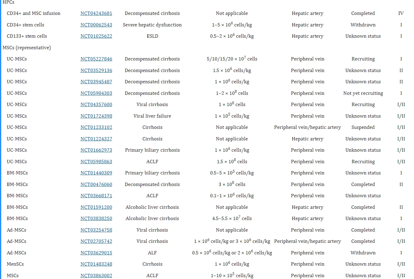 表1:基于細(xì)胞療法治療終末期肝病的臨床試驗(yàn) 表1:基于細(xì)胞療法治療終末期肝病的臨床試驗(yàn)