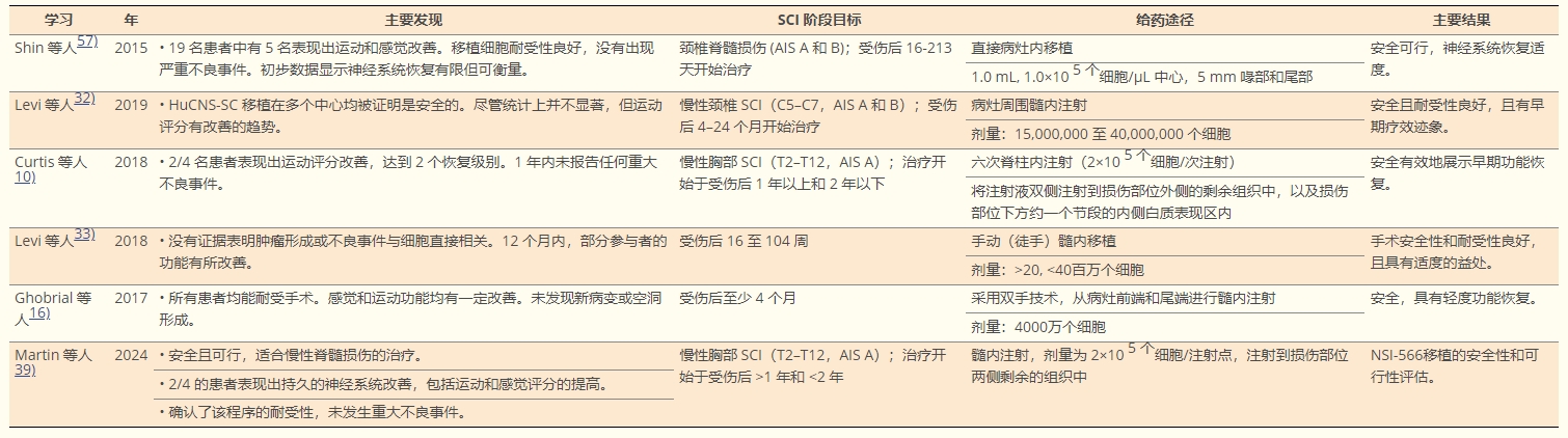 表2:近十年使用誘導(dǎo)神經(jīng)干細(xì)胞移植治療人類脊髓損傷的臨床研究總結(jié) 表2:近十年使用誘導(dǎo)神經(jīng)干細(xì)胞移植治療人類脊髓損傷的臨床研究總結(jié)