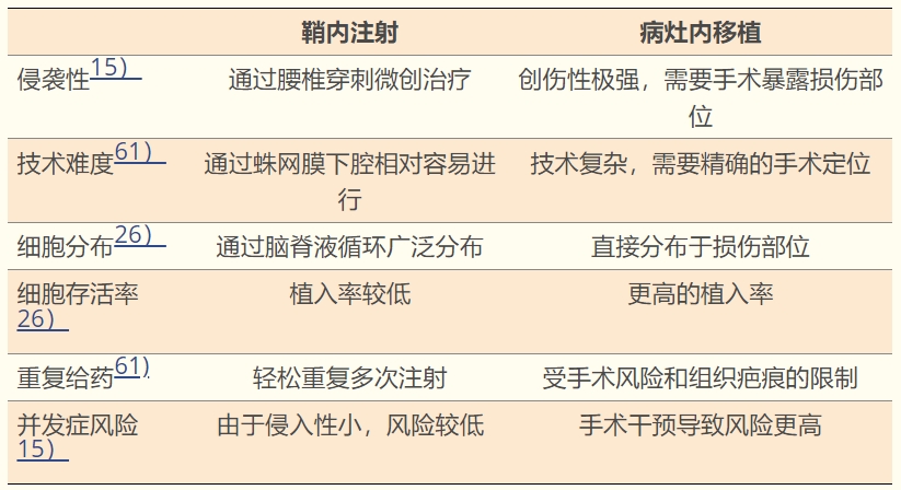 表1:給藥途徑 - 鞘內(nèi)和病灶內(nèi) 表1:給藥途徑 - 鞘內(nèi)和病灶內(nèi)
