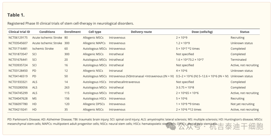 表1：注冊了干細胞治療神經系統疾病的III期臨床試驗