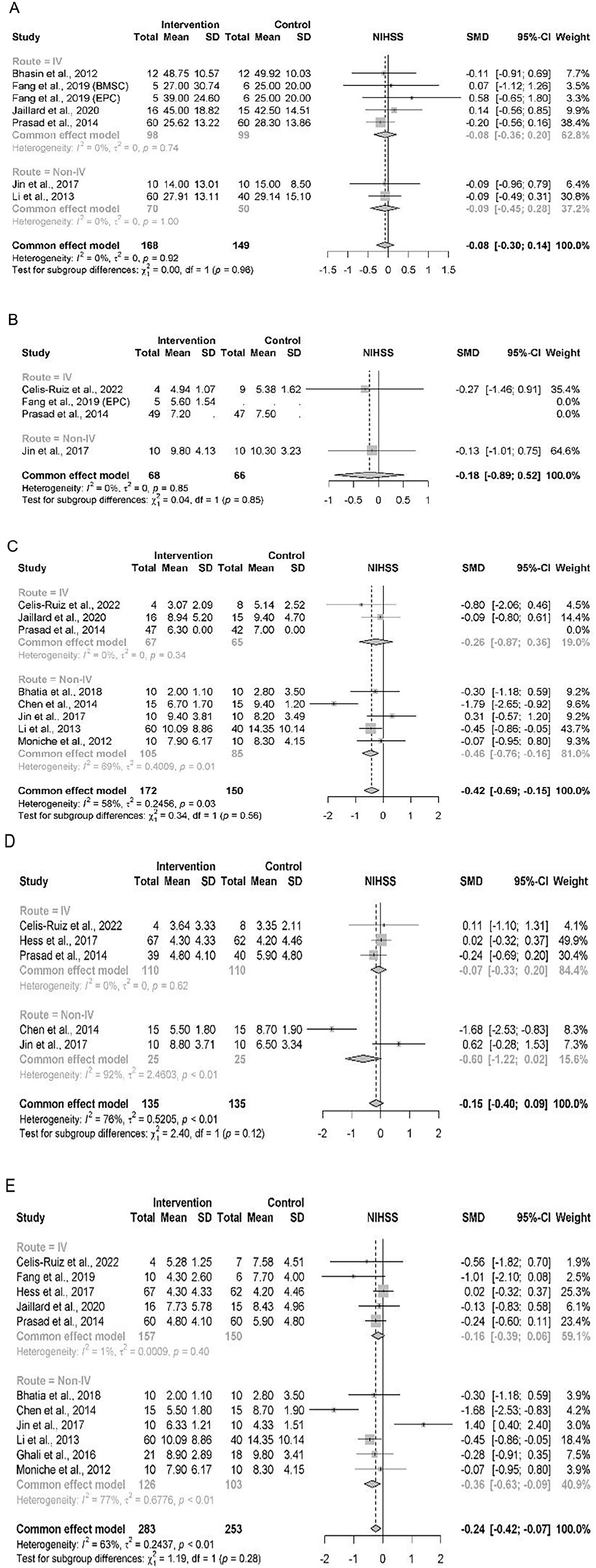 圖2：按MOA繪制的NIHSS結果亞組森林圖，時間分別為 (A) 基線、(B) 3 個月隨訪、(C) 6 個月隨訪、(D) 12個月隨訪、(E) 末次隨訪。