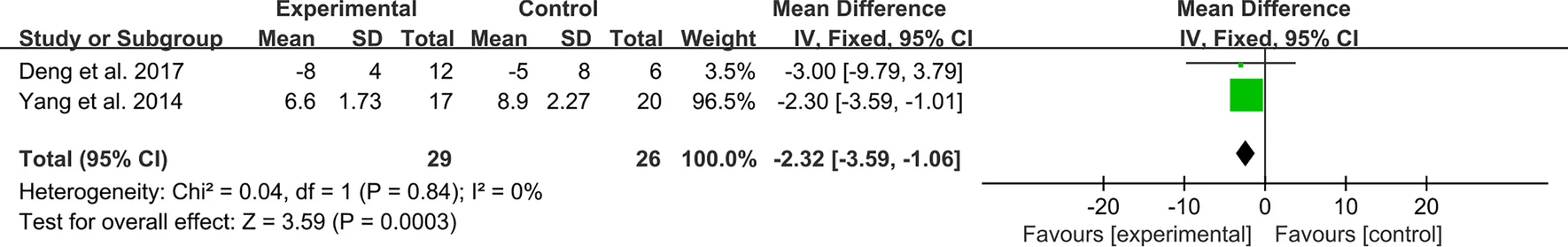圖8：間充質(zhì)干細(xì)胞治療后系統(tǒng)性紅斑狼瘡的SLEDAI