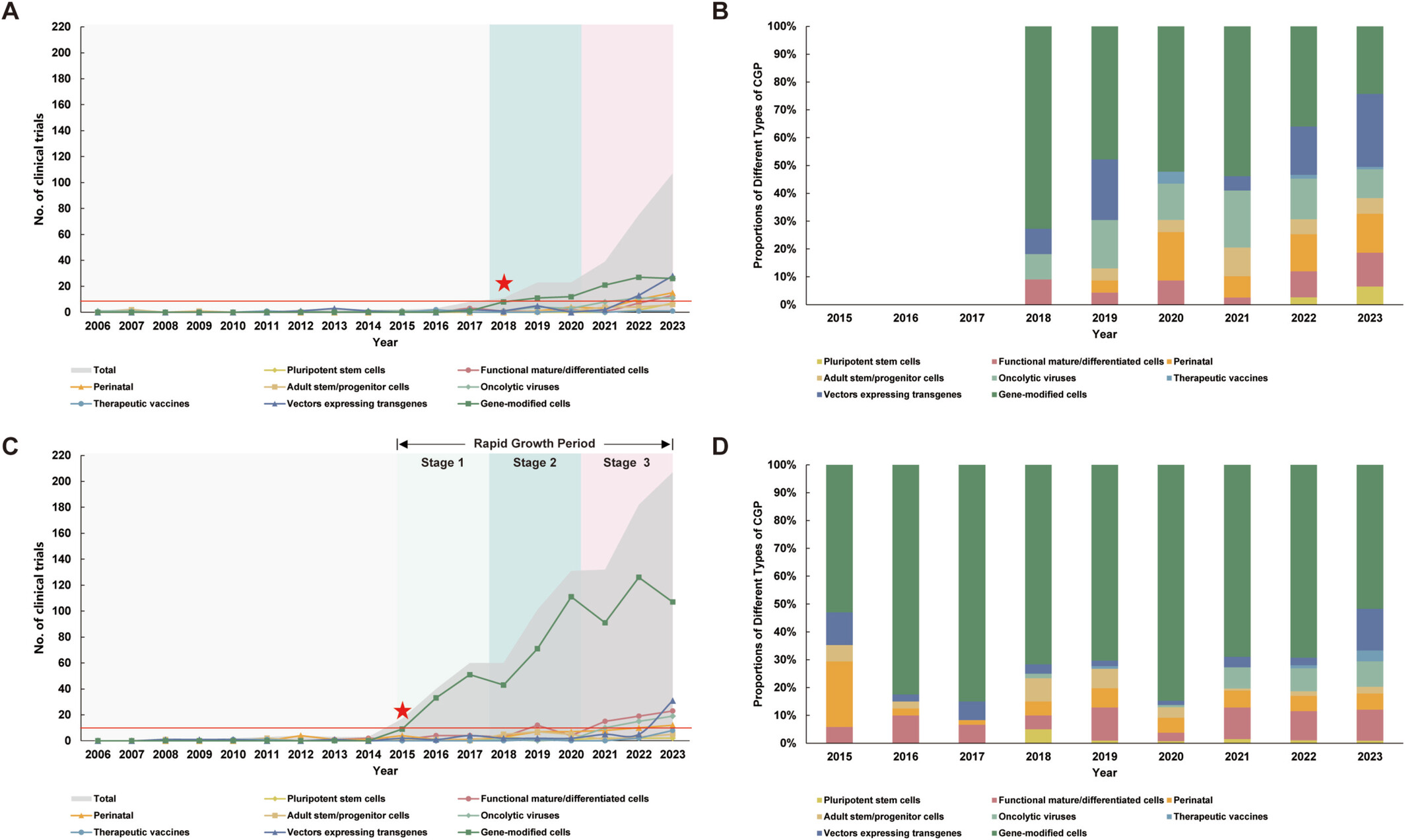 圖2:中國大陸CGT產品的增長趨勢。 圖2:中國大陸CGT產品的增長趨勢。