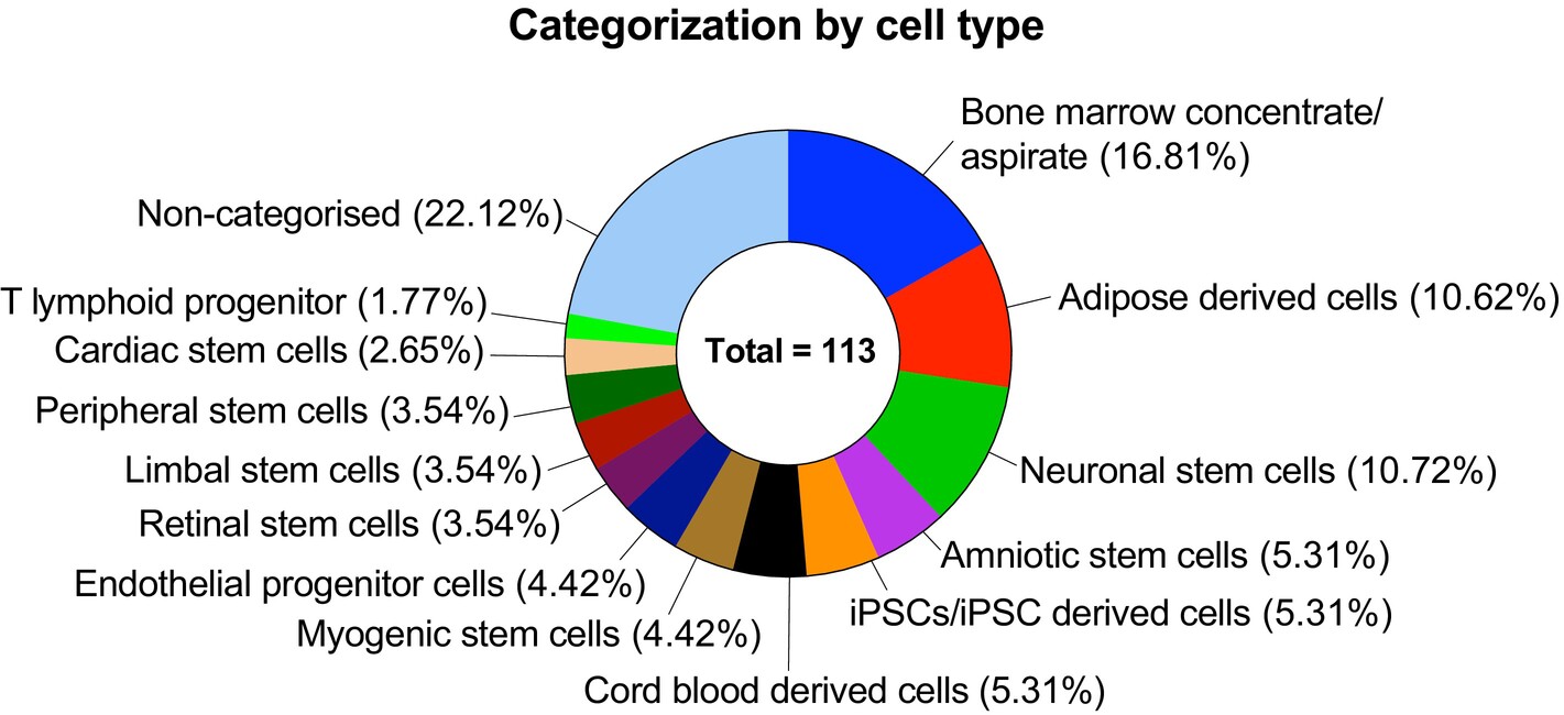 圖7：其他干細胞臨床試驗的現狀。對113項試驗進行了分析，并根據干細胞的特殊性進行了分類。