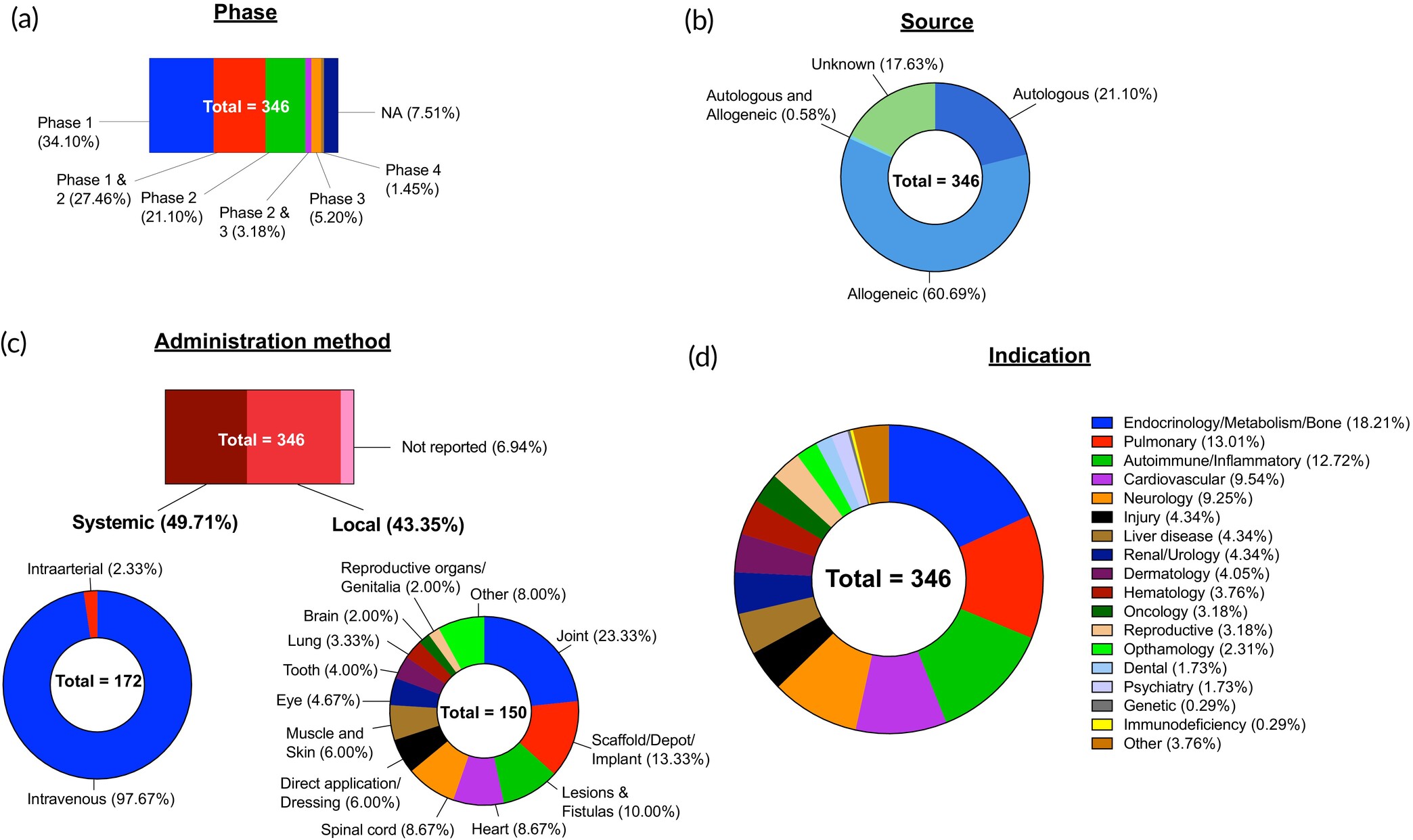 圖6：間充質干細胞臨床試驗概況。