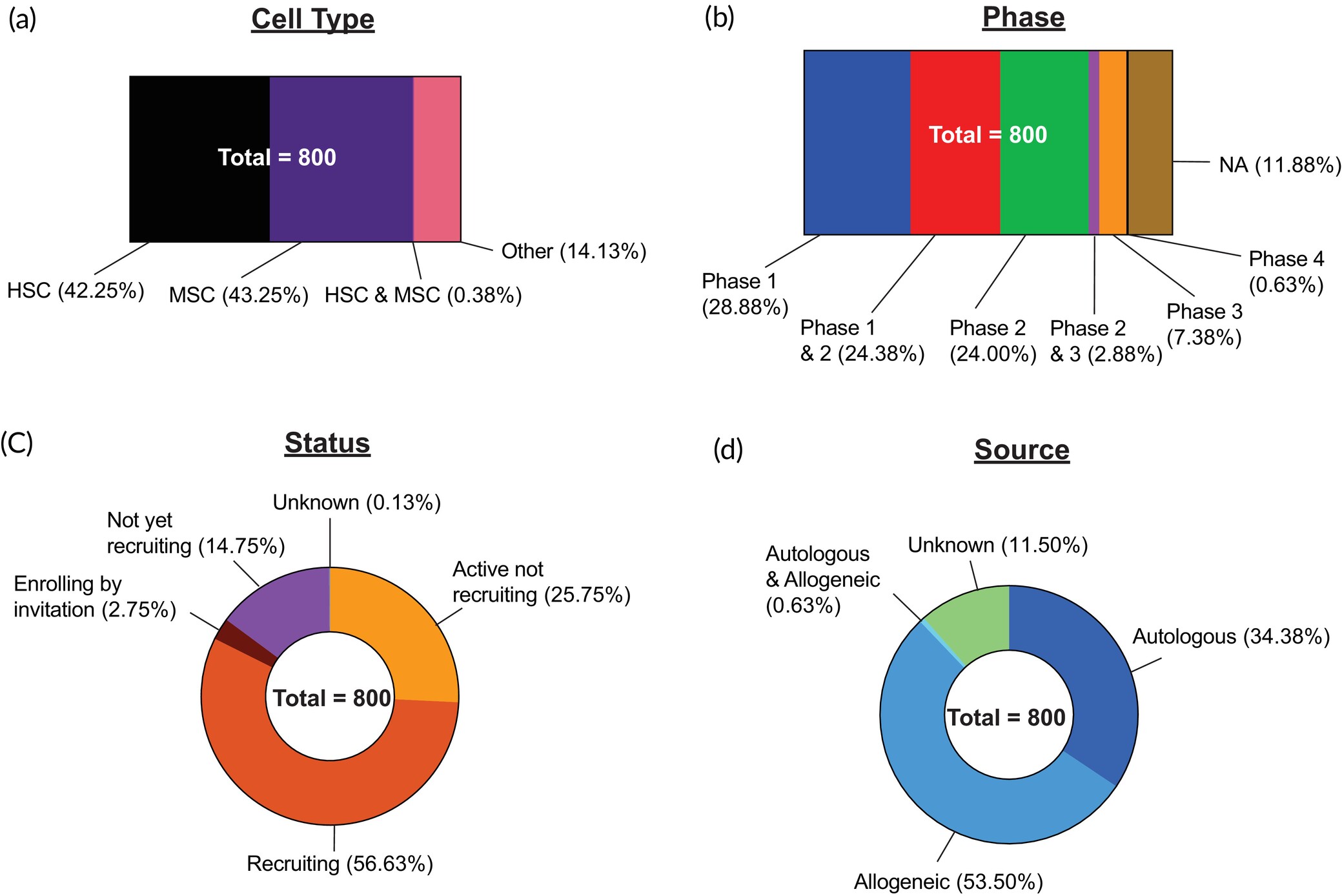圖4：干細胞臨床試驗的總體情況。