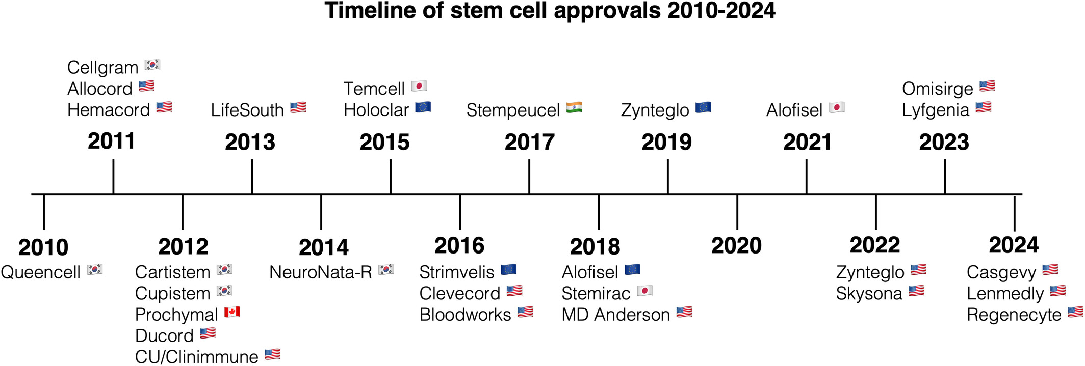 圖2：干細胞產品監管部門批準的時間表。