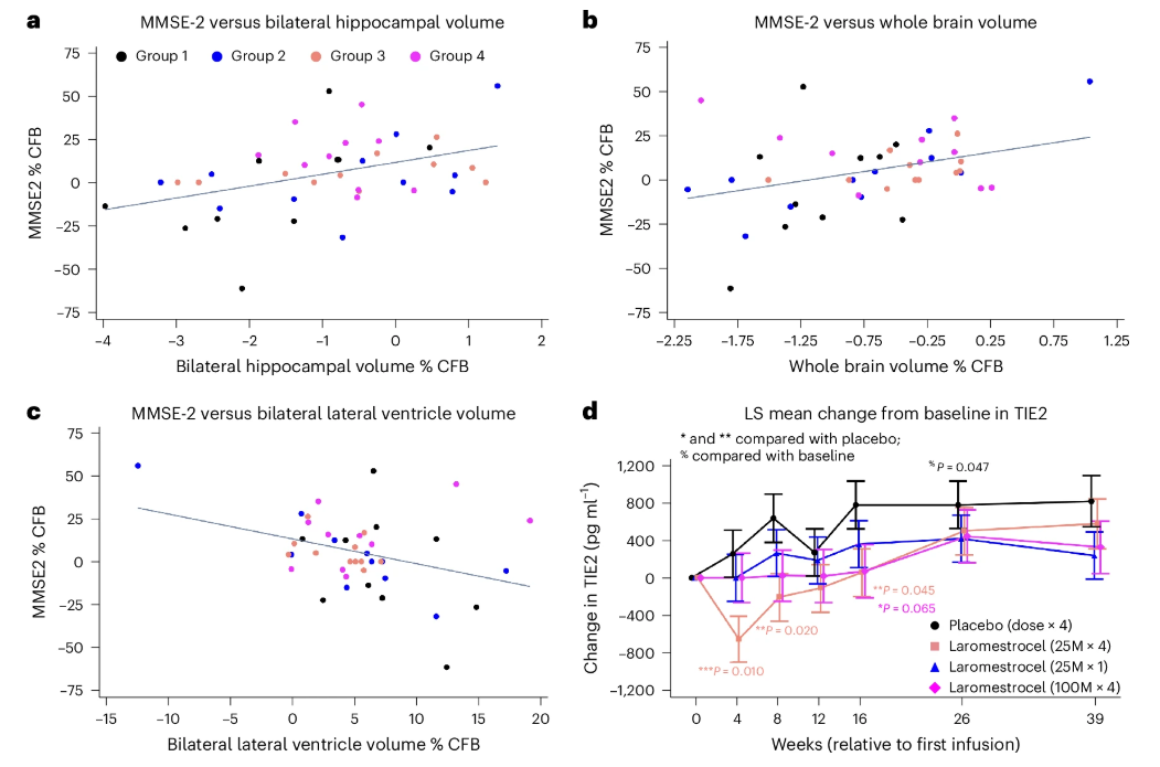 血清生物標志物變化 血清生物標志物變化