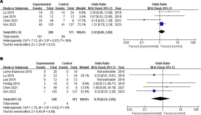 圖7:安全性森林圖:(A)不良事件,(B)嚴重不良事件 圖7:安全性森林圖:(A)不良事件,(B)嚴重不良事件