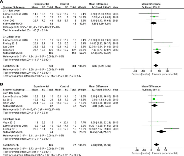 圖4:(A) 6M-WOMAC總分和 (B) 12M-WOMAC總分劑量亞組的森林圖 圖4:(A) 6M-WOMAC總分和 (B) 12M-WOMAC總分劑量亞組的森林圖