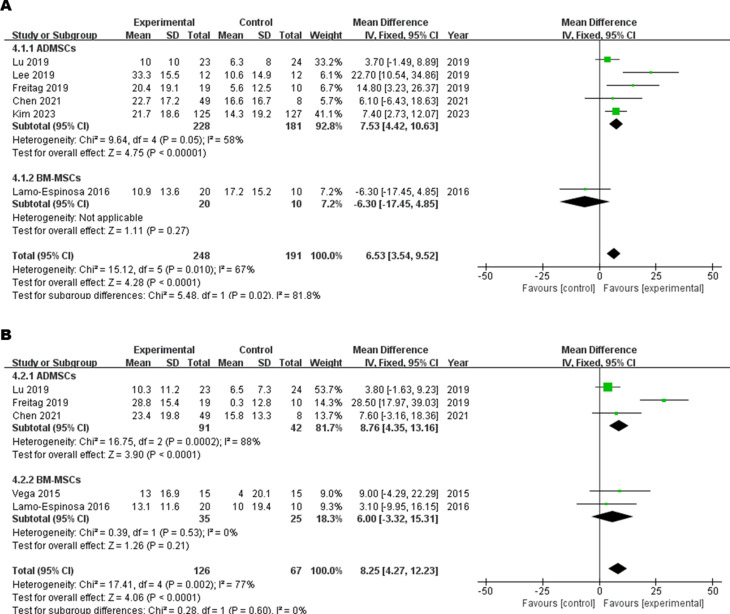 圖5:(A) 6M-WOMAC總分和 (?B?)12M-WOMAC總分細胞源亞群森林圖 圖5:(A) 6M-WOMAC總分和 (?B?)12M-WOMAC總分細胞源亞群森林圖