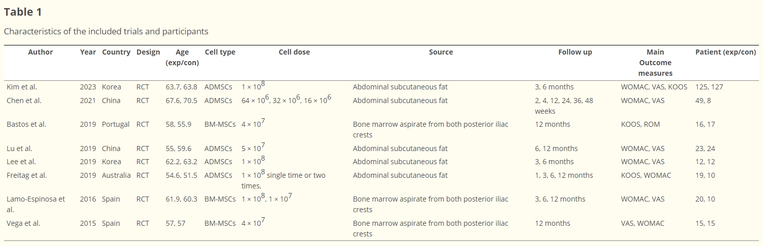 表1:納入試驗和參與者的特征 表1:納入試驗和參與者的特征