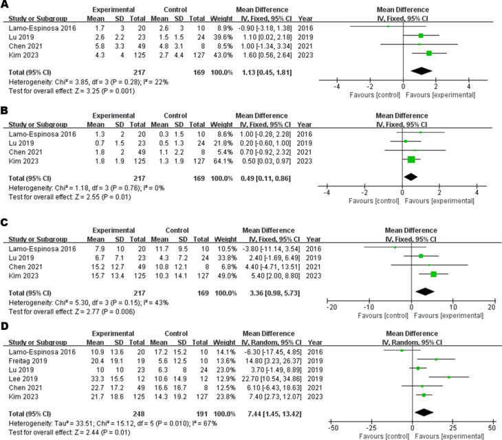 圖2:6M-WOMAC森林圖,(A) 疼痛子評分,(B) 僵硬子評分,(C) 功能子評分,(D) 總評分 圖2:6M-WOMAC森林圖,(A) 疼痛子評分,(B) 僵硬子評分,(C) 功能子評分,(D) 總評分