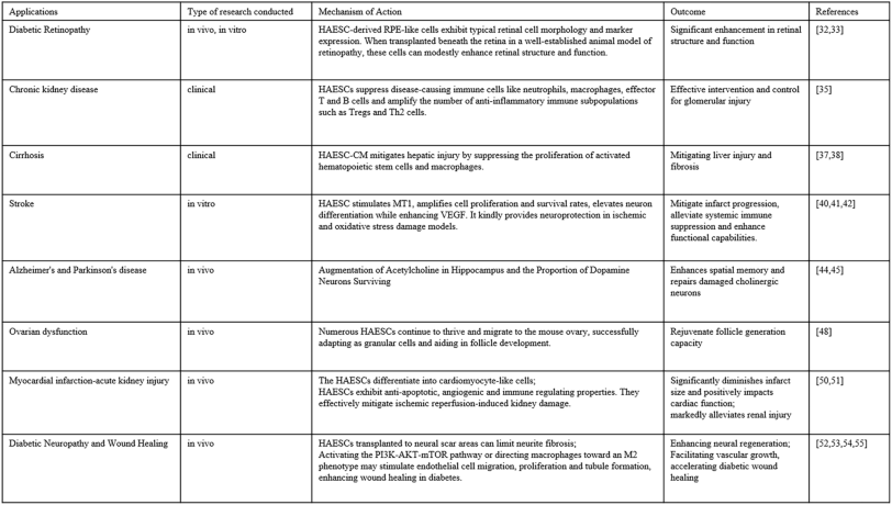 表1:hAESC對糖尿病并發(fā)癥的一些影響總結