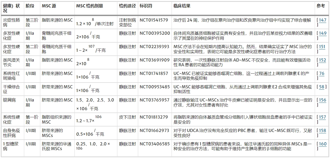 表2：針對間充質干細胞治療自身免疫性疾病的代表性已完成臨床研究