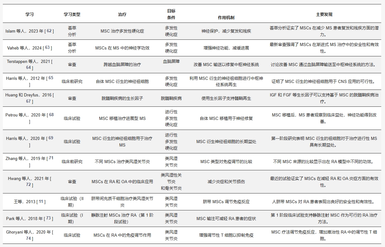 表1:間充質干細胞治療研究 表1:間充質干細胞治療研究
