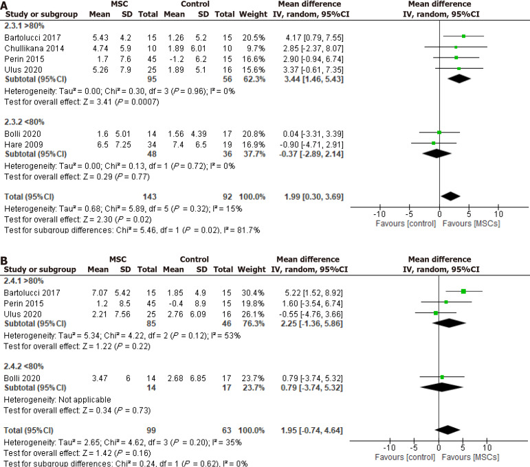 圖4：冷凍保存間充質干細胞治療對左心室射血分數的影響，根據細胞解凍后活力分為>80%和<80%。