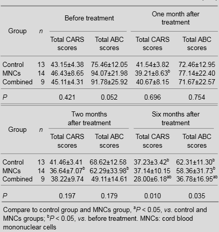各組CARS和ABC比較 各組CARS和ABC比較