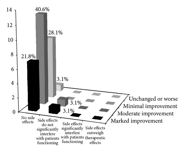 參與者在CGI-III量表上的頻數分布。該圖顯示了干預措施療效各異的人群百分比。這考慮了副作用和觀察到的益處。
