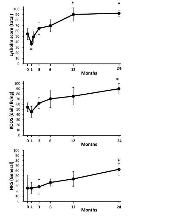 移植滑膜MSCs修復半月板前后的臨床評分