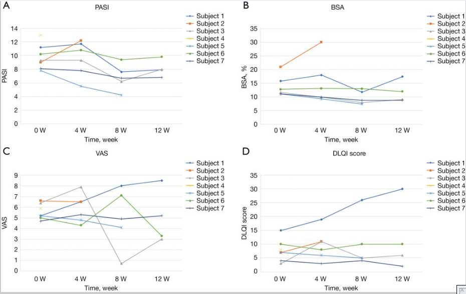圖中顯示了7位受試者的PASI評分、BSA、VAS和DLQI四項(xiàng)療效指標(biāo)。