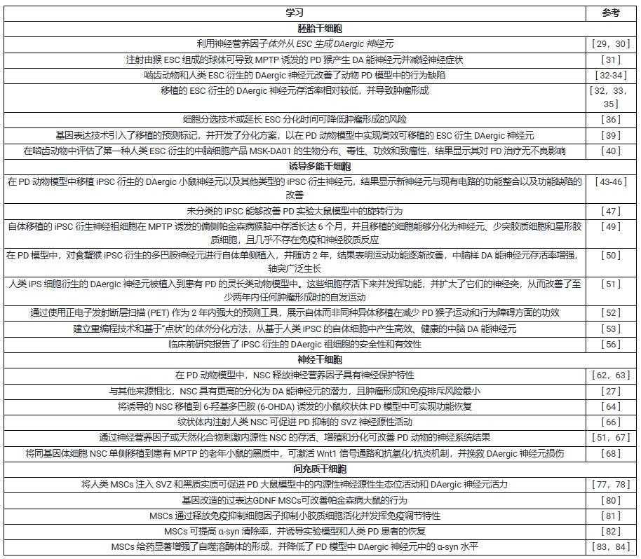 表1：使用干細(xì)胞治療帕金森病的臨床前研究。