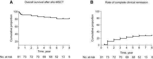 △間充質干細胞移植后患者的生存率和臨床緩解 △間充質干細胞移植后患者的生存率和臨床緩解