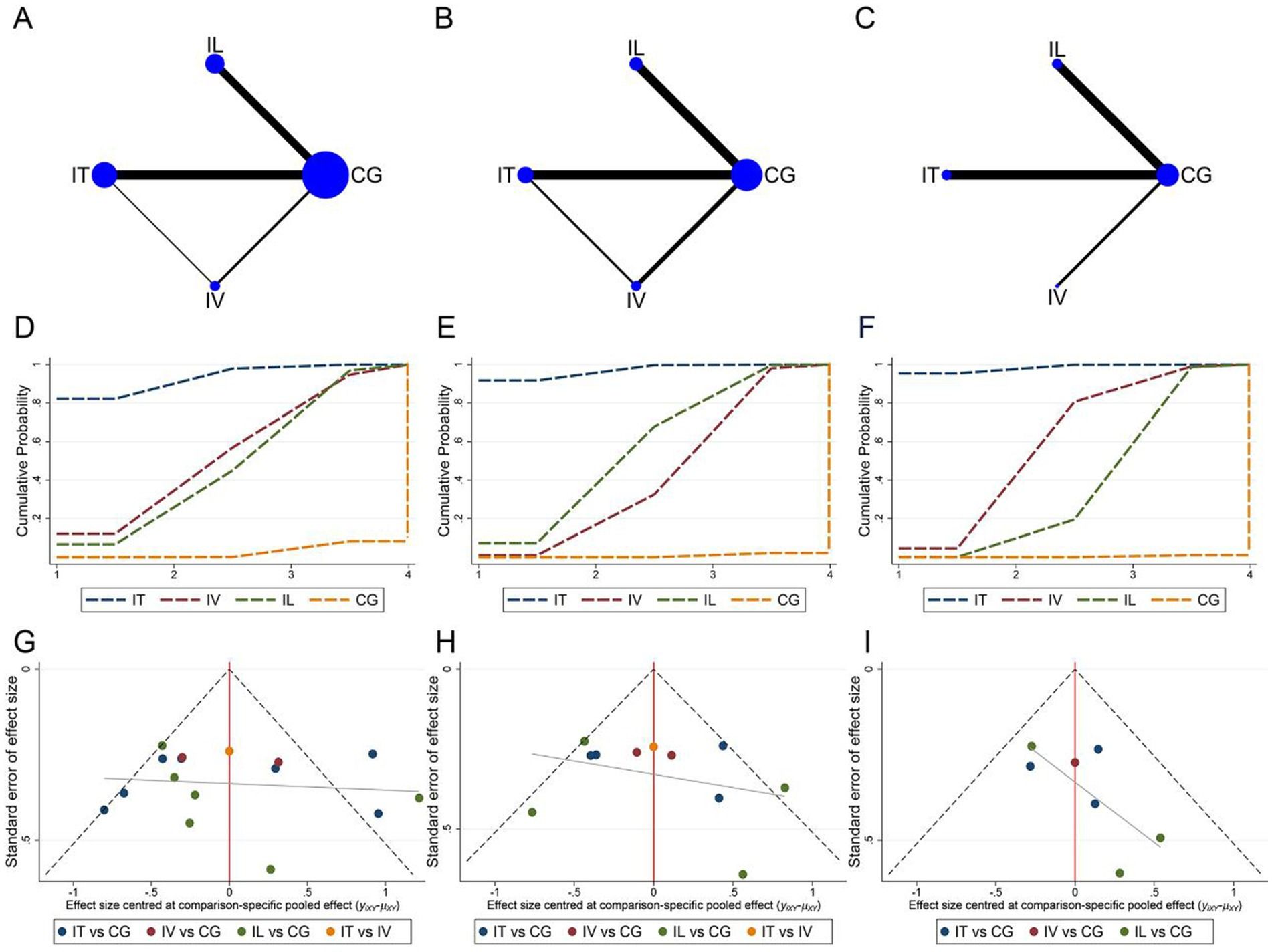 圖8：納入不同MSCs移植方法研究的網絡meta分析。