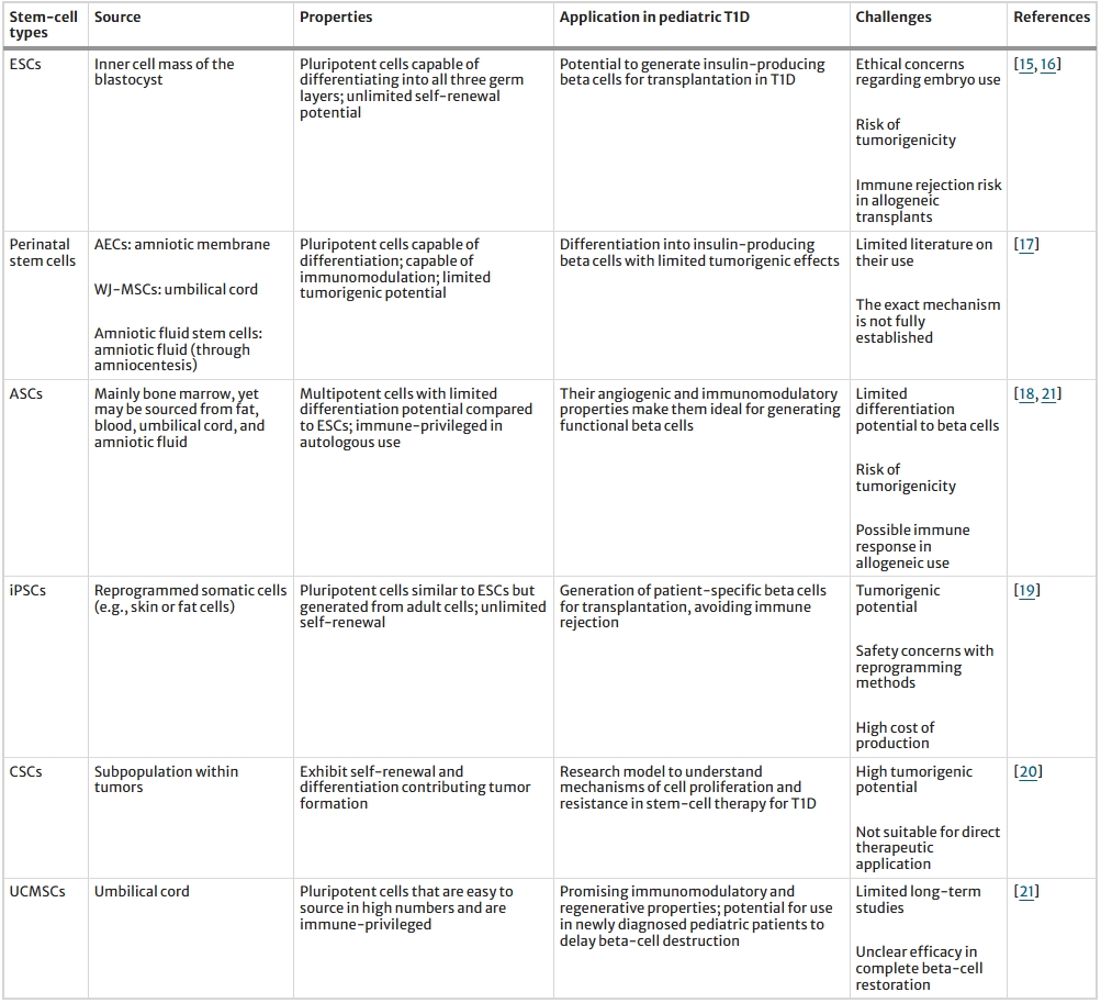 表1:兒童1型糖尿病的干細胞類型和挑戰概述 表1:兒童1型糖尿病的干細胞類型和挑戰概述