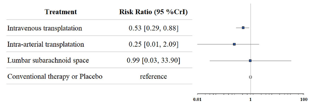 圖（2）用于網絡薈萃分析的不同途徑全因死亡率的森林圖。