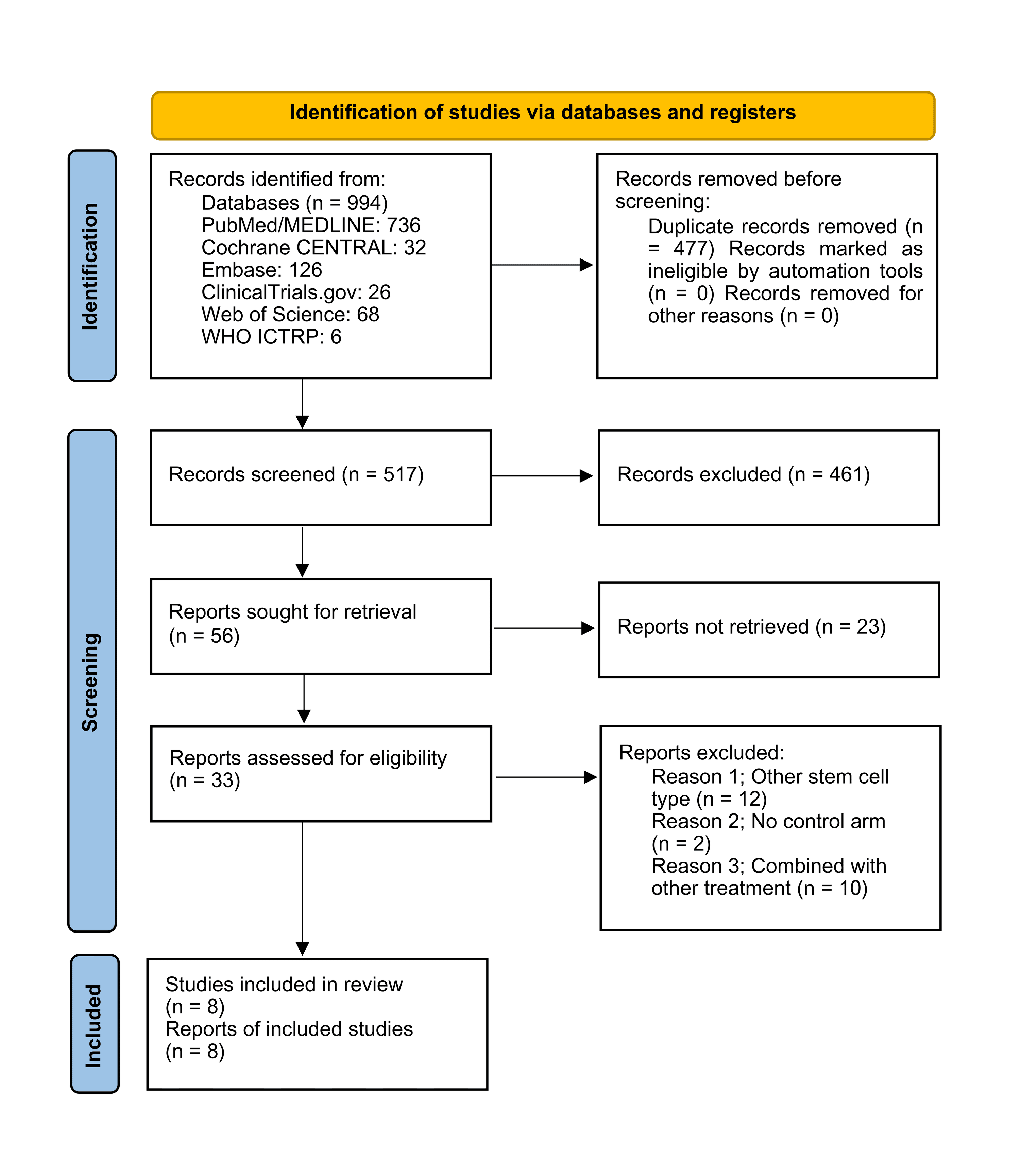 圖2:PRISMA研究選擇流程圖 圖2:PRISMA研究選擇流程圖
