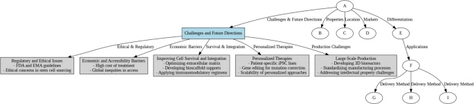 圖8:干細(xì)胞治療面臨的挑戰(zhàn)和未來方向,涵蓋倫理、經(jīng)濟(jì)和生產(chǎn)方面的挑戰(zhàn)。 圖8:干細(xì)胞治療面臨的挑戰(zhàn)和未來方向,涵蓋倫理、經(jīng)濟(jì)和生產(chǎn)方面的挑戰(zhàn)。