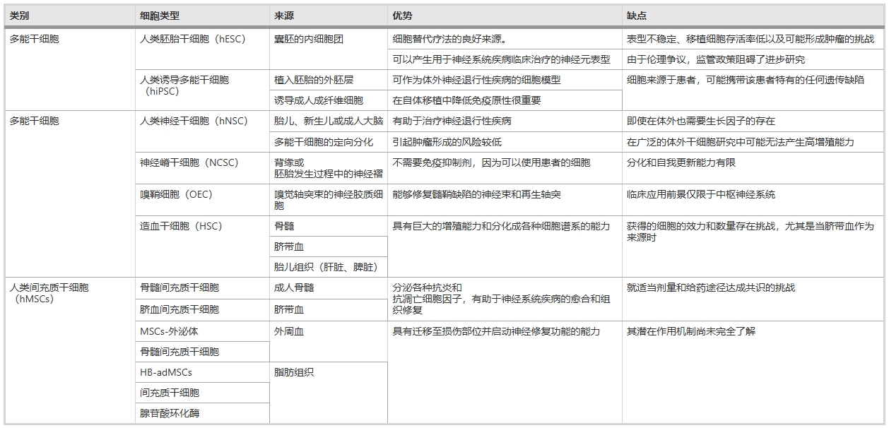 表4:神經(jīng)退行性疾病臨床試驗(yàn)中使用的不同類型的干細(xì)胞 表4:神經(jīng)退行性疾病臨床試驗(yàn)中使用的不同類型的干細(xì)胞