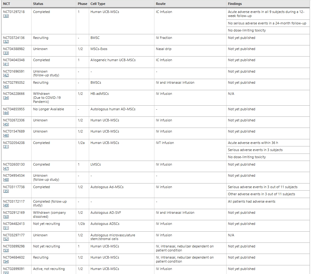 表3:干細(xì)胞治療癡呆癥臨床試驗(yàn)的現(xiàn)狀和結(jié)果 表3:干細(xì)胞治療癡呆癥臨床試驗(yàn)的現(xiàn)狀和結(jié)果
